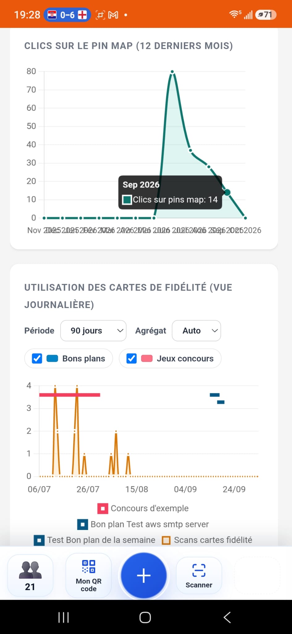 Graphique KPI du tableau de bord marchand